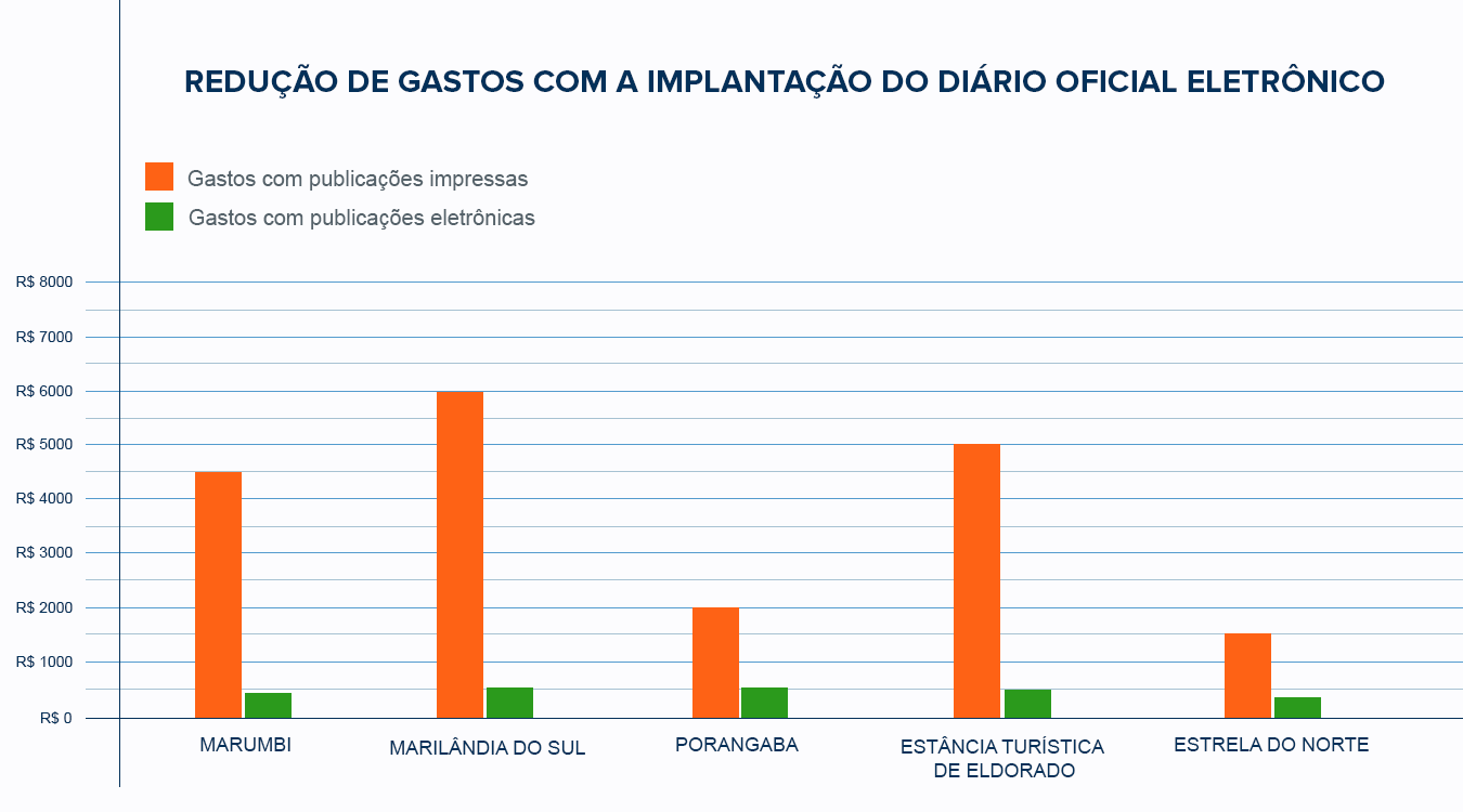 gráfico de redução de gastos com diário oficial eletrônico